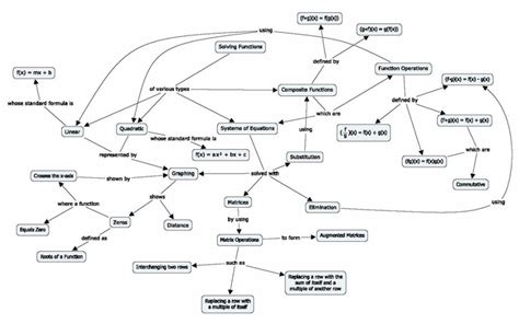 Divisions Of Mathematics Concept Map Concept Map Mathematics | The Best Porn Website