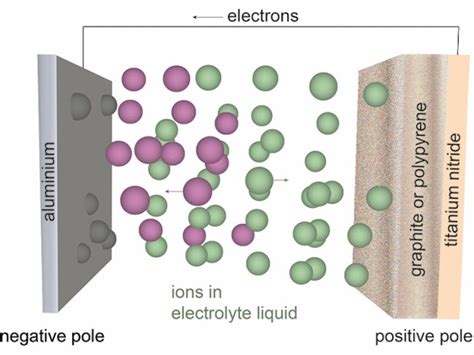 Huge potential with new Graphene Aluminium Ion Batteries • Skeptical Science