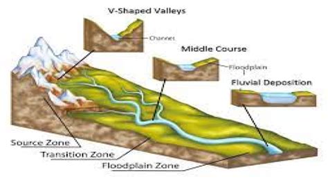 Fluvial Landforms (Formation, Agents & More) | IASPOINT