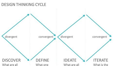 Practicing Divergent and Convergent Thinking: Destination Imagination