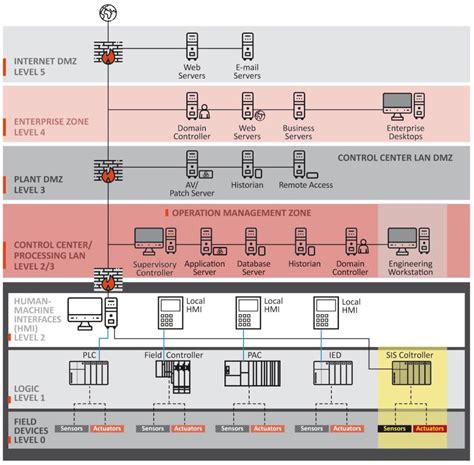 Defense in Depth strategies - Part 6 - ICS Network Architectures - SEQRED