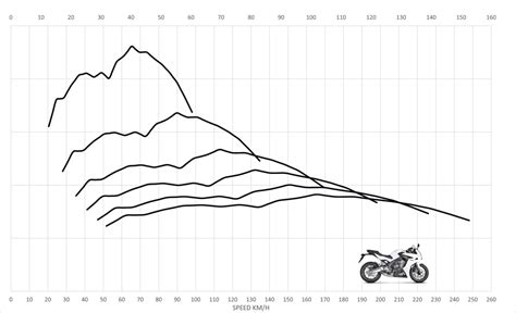 Honda CBR650F Top Speed & Acceleration - MotoStatz