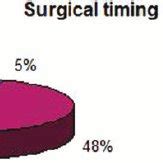 Time from anterior cruciate ligament injury to surgery preference in... | Download Scientific ...