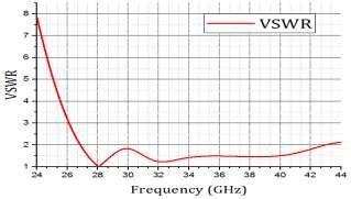 (a) VSWR (b) Impedance í µí² í µí² í µí² | Download Scientific Diagram