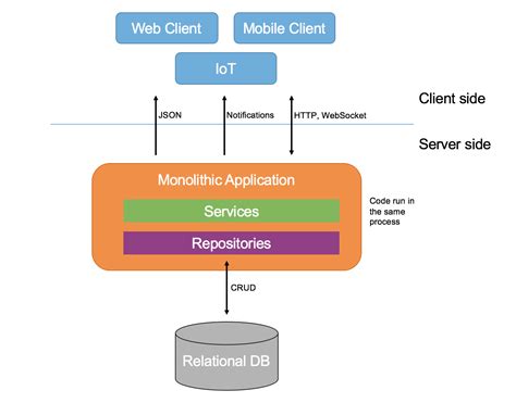 An Overview of Microservices Architecture | Software development, Data architecture, Coding