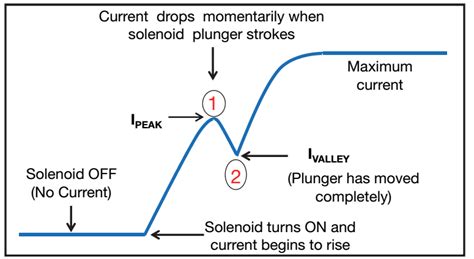 Solenoid current characteristics | Download Scientific Diagram