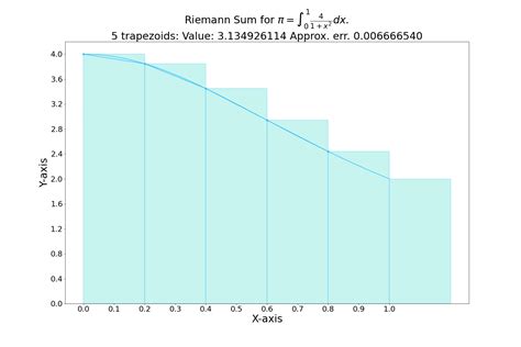 Integrals are Easy: Visualized Riemann Integration in Python | iSquared