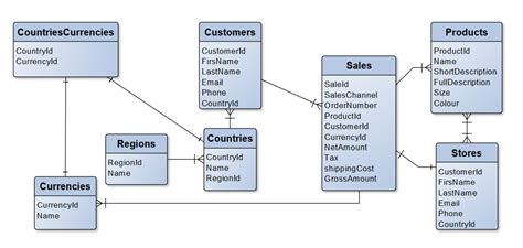 What Is Database Design - Design Talk