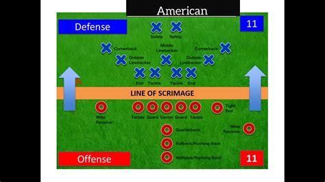 File:American Offensive and Defensive Positions.jpg - Wikipedia