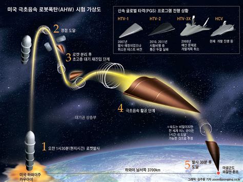 Hypersonic Missiles Being Developed by China and the United States for ...