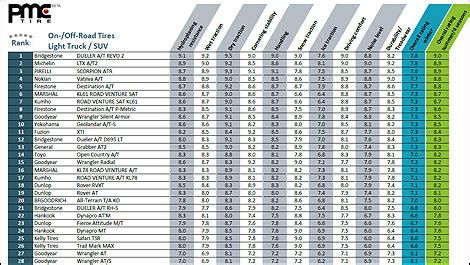 All-terrain light-duty truck tire evaluations | Car News | Auto123