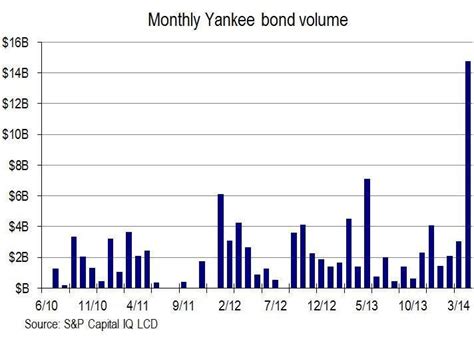 Amid Cross-Border Surge, Yankee Bond Supply Hits Record High