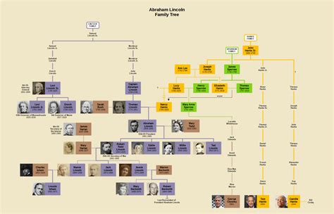 Abraham Lincoln Family Tree : r/UsefulCharts