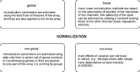 Normalization methods. | Download Scientific Diagram