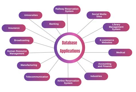 Database Applications - javatpoint