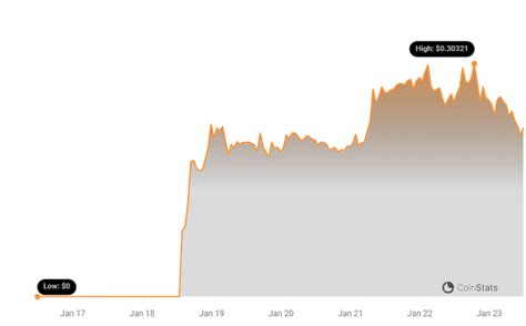 What Is ONDO and Why Is the Token Up 2,500% Since Unlock? - BitcoinWorld