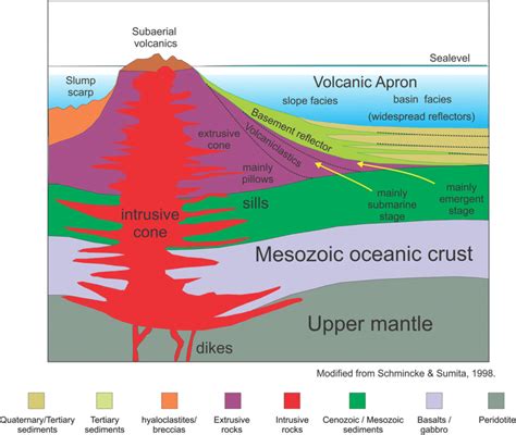 Schematic model (no scale) of a volcanic island with intrusive plug and ...