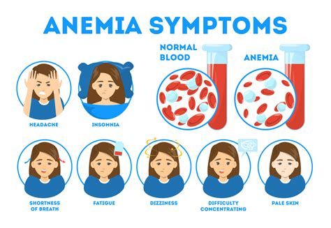 Anemia may be linked to Anxiety