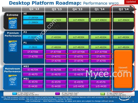 Leaked Intel CPU Roadmap Reveals Haswell Refresh, BGA Processors and ...