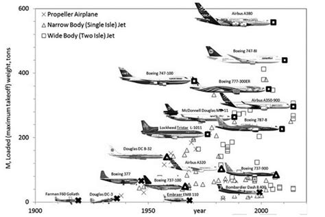 Airplane designs evolve like flying animals do, say scientists - CSMonitor.com