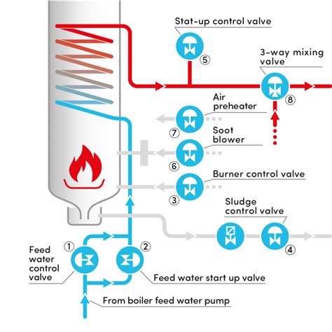 Boilers: Precise Control Valves for Power Plants – Neal Systems Incorporated