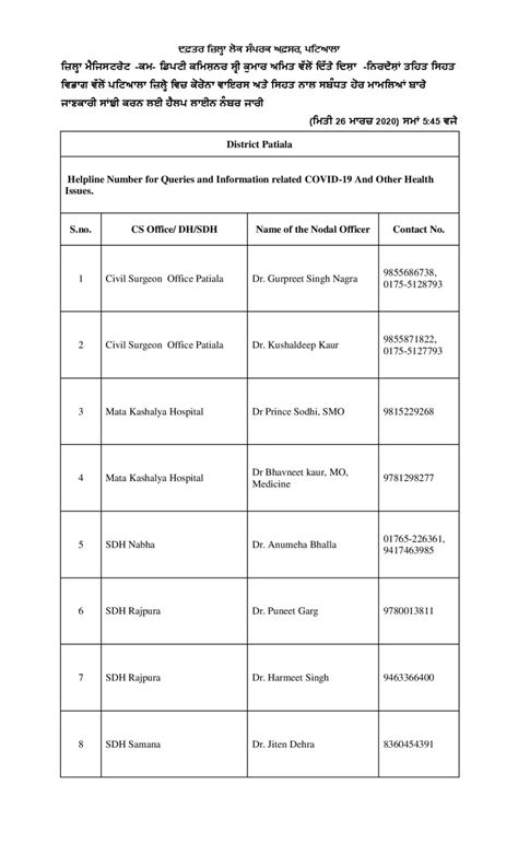 Doctors list released by Patiala administration for medical emergency ...