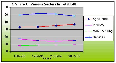 Economic Structure Of Benin | Economy Watch