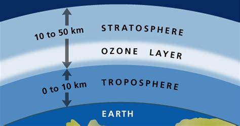 Ozone Layer Will Take 50-60 Years To Recover - Estimated Restoration Around 2070 - Geekswipe