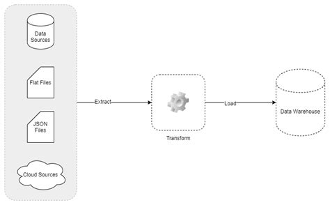 An overview of ETL and ELT architecture