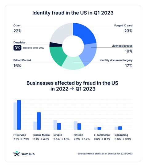 New North America fraud statistics: forced verification and AI/deepfake cases multiply at ...