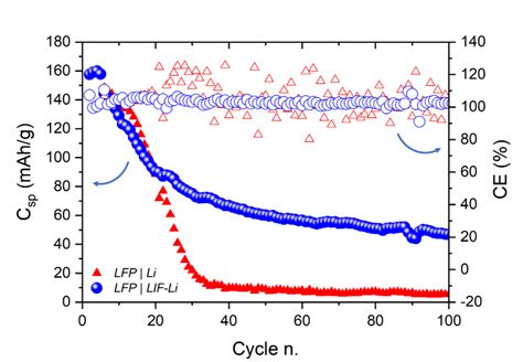 C sp and CE of the LFP-Li and LFP-LiF cells cycled at 0.2C. | Download ...