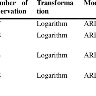 SARIMA models used in forecasting | Download Table