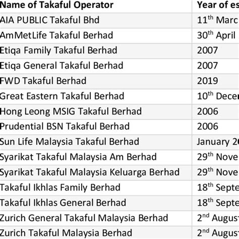 takaful operator in malaysia - Irene Smith