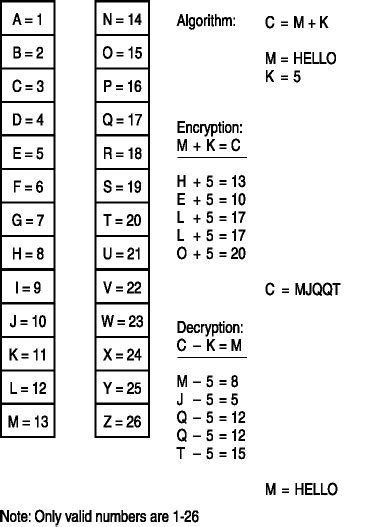 Lesson 1: Understanding Cryptography | Security+ Certification Training Kit (Pro-Certification)