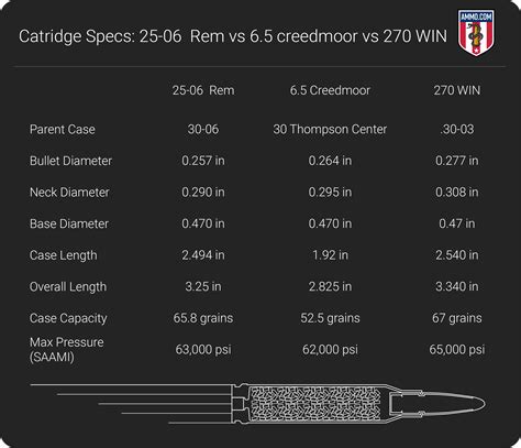 6.5 Creedmoor vs 270 vs 25-06 - Cartridge Comparison by Ammo.com