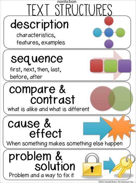 Nonfiction Text Structures | Text structure anchor chart, Nonfiction text structure, Text structure