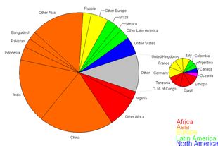 File:World population pie chart.PNG - Wikimedia Commons