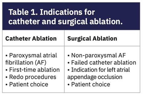 Modern Ablation Therapies for Atrial Fibrillation: The “Staged” Hybrid ...