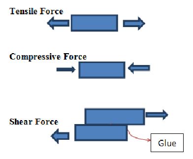 Compression Force Diagram