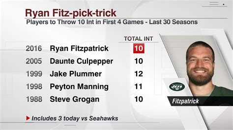 Ryan Fitzpatrick is 5th player in the last 30 seasons to throw 10 ...