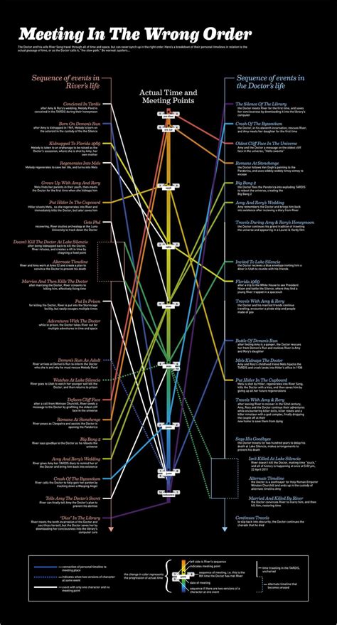 The Dr. and River Song | Doctor, Doctor who, River song timeline