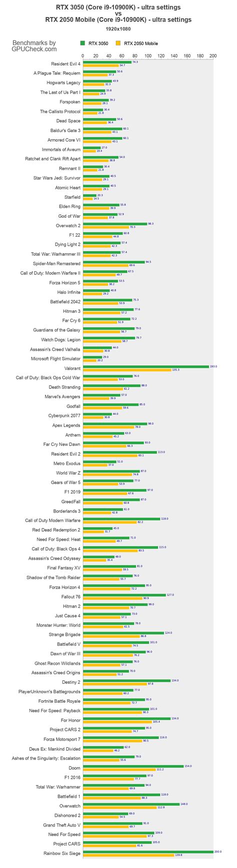 RTX 3050 vs RTX 2050 Mobile Game Performance Benchmarks (Core i9-10900K vs Core i9-10900K ...