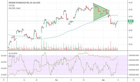 MU Stock Price and Chart — NASDAQ:MU — TradingView