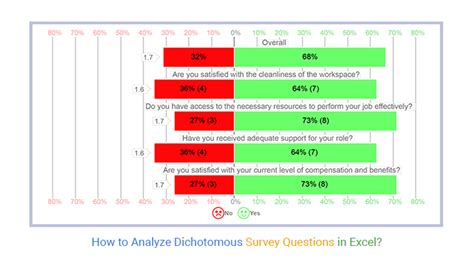 Best dichotomous survey questions