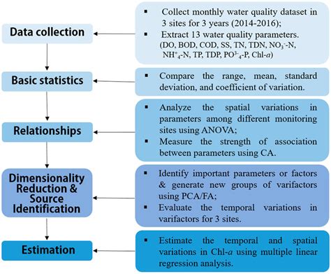 Flowchart of the multivariate statistical analysis. | Download ...