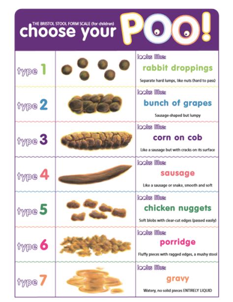 Keith Siau On Twitter: Bristol Stool Scale And Overflow Diarrhoea ...