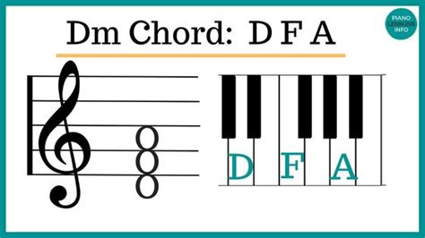 Dm Chord Piano Notes, Finger Positions & How To (D Minor Chord)