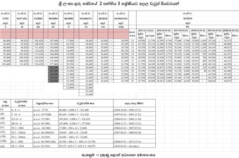 Government Salary Scale In Sri Lanka - 2024 Company Salaries