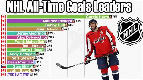 NHL All-Time Career Goals Leaders (1918-2022) - Updated - YouTube