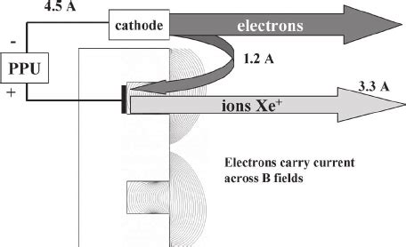 Current flow in a typical Hall thruster simulation. About a quarter of ...